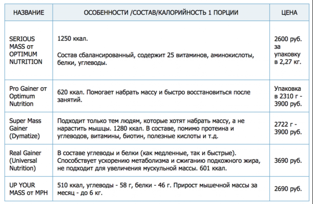 Гейнеры для набора массы: вред, польза и побочные эффекты | proka4aem.ru