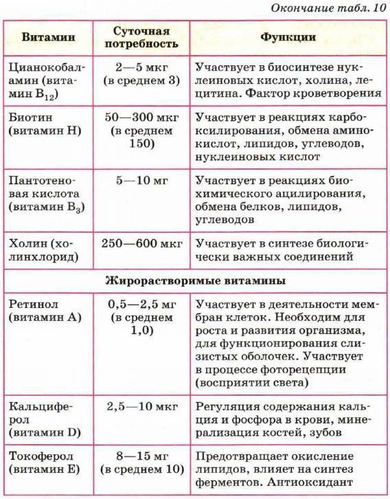 Витамин в15 (пангамовая кислота): для чего нужен организму, в каких продуктах и препаратах содержится