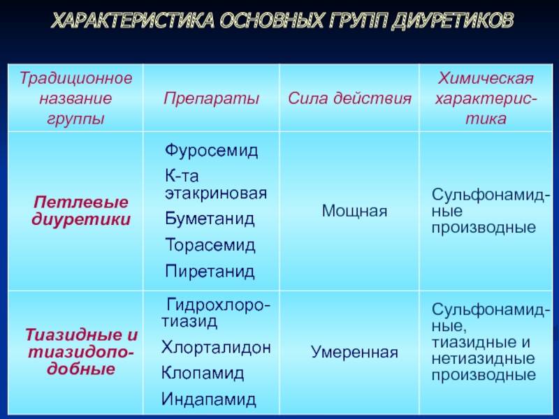 Список лучших мочегонных средств