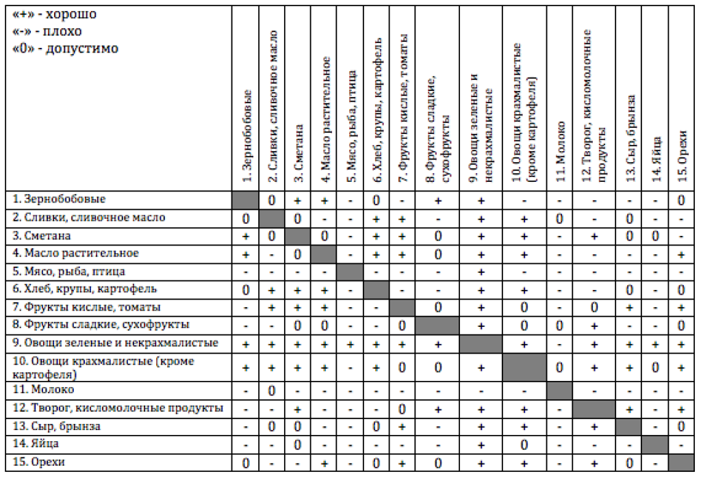 Герберт Шелтон таблица совместимости продуктов. Шелтон раздельное питание таблица. Шелтон раздельное питание таблица совместимости. Герберт Шелтон таблица сочетания продуктов.