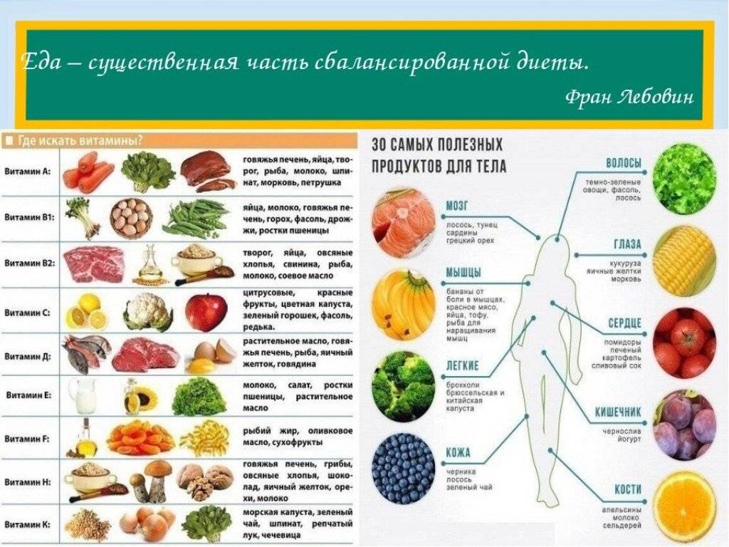 Какие полезные продукты нужно есть. Таблица сбалансированного питания. Таблица здорового питания. Сбалансированное питание таблица. Рацион правильного сбалансированного питания.