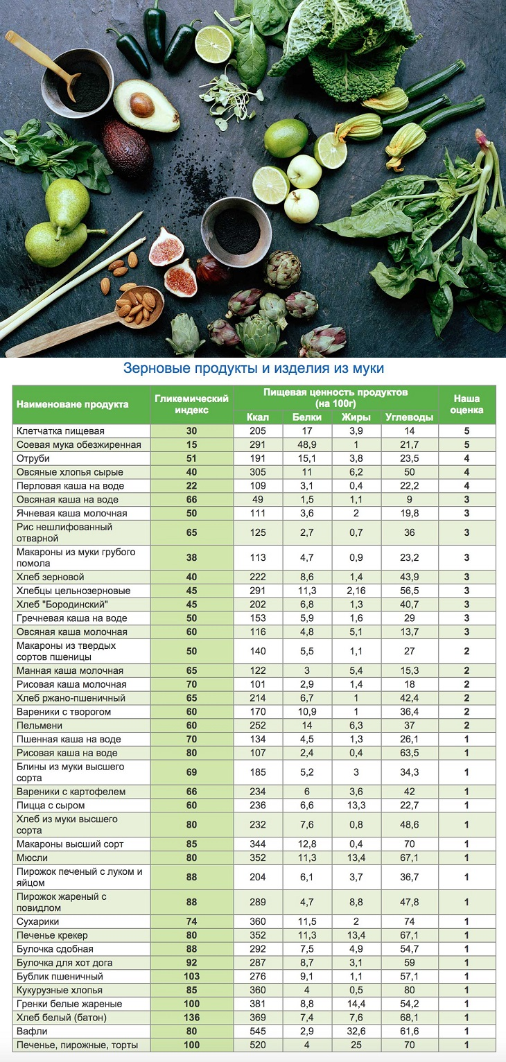 Продукты с низким гликемическим индексом для похудения: низкогликемическая диета, полная таблица, меню на неделю, калорийность и ги, отзывы