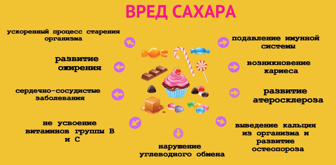 Почему сахар вреден? сладкоежкам грозят кариес, резистентность к инсулину и мозговые нарушения * клиника диана в санкт-петербурге