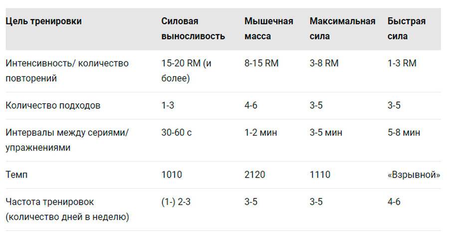 Оптимальная продолжительность аэробных и силовых тренировок