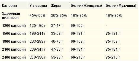 Лучшие углеводы для набора массы
