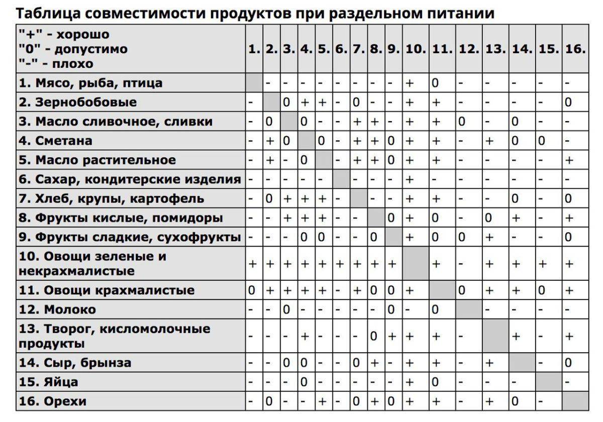 Раздельное питание: таблица совместимости продуктов — белки, жиры, углеводы