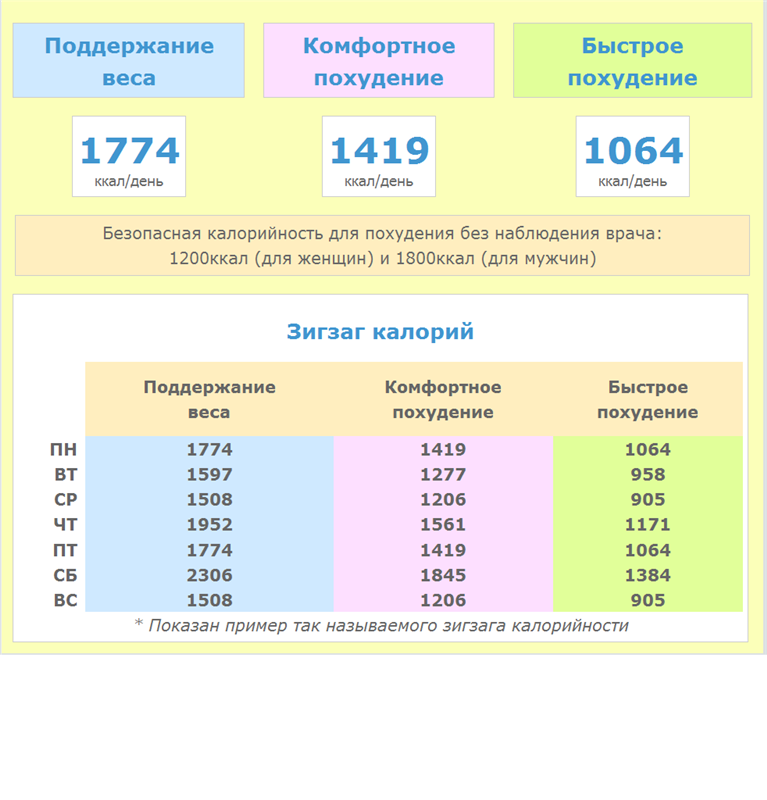 Диета по калориям: суть, меню и противопоказания | food and health