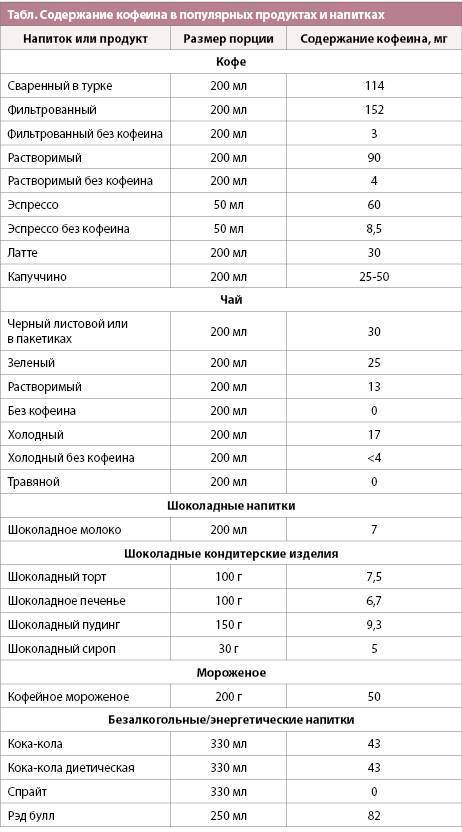 Содержание кофеина в кофе, чае и других продуктах – таблица