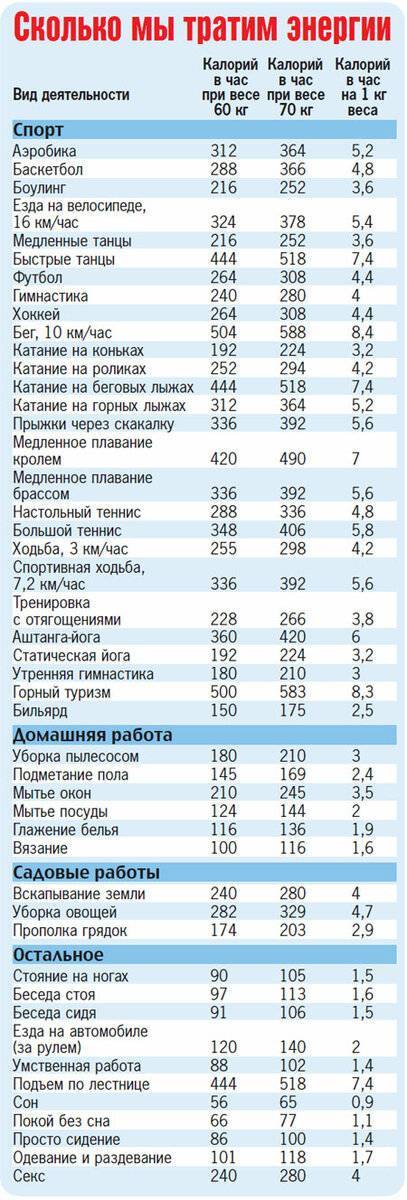 Сколько калорий сжигают силовые тренировки: что сжигается за одну, тратится в час, расход при недостатке питательных веществ
