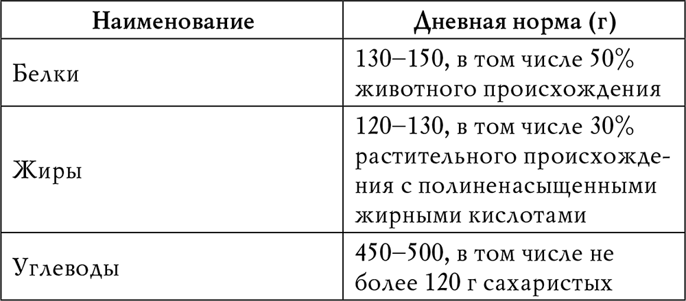 Суточная норма жира - похудение с расчётом - www.calorizator.ru
