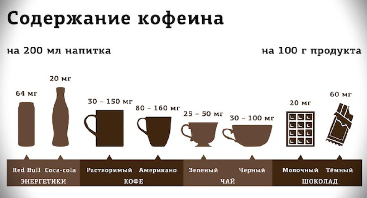 Что содержит кофеин. Сколько кофеина содержится в кофе. Содержание кофеина в чае и кофе. Содержание кофеина в кофе на 100 мл. Содержание кофеинатв Коын.