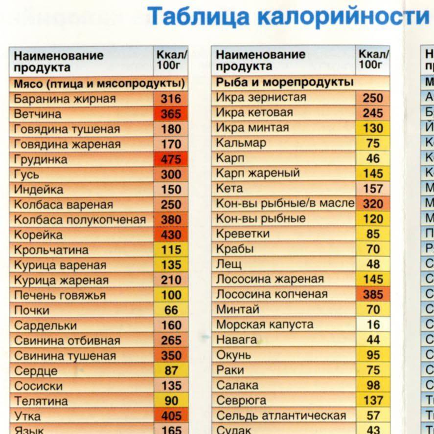 Учимся рассчитывать количество калорий правильно