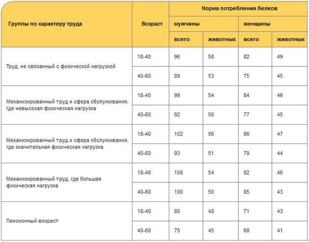 Когда есть белок до или после тренировки: сколько протеина принимать после тренировки для роста мышц