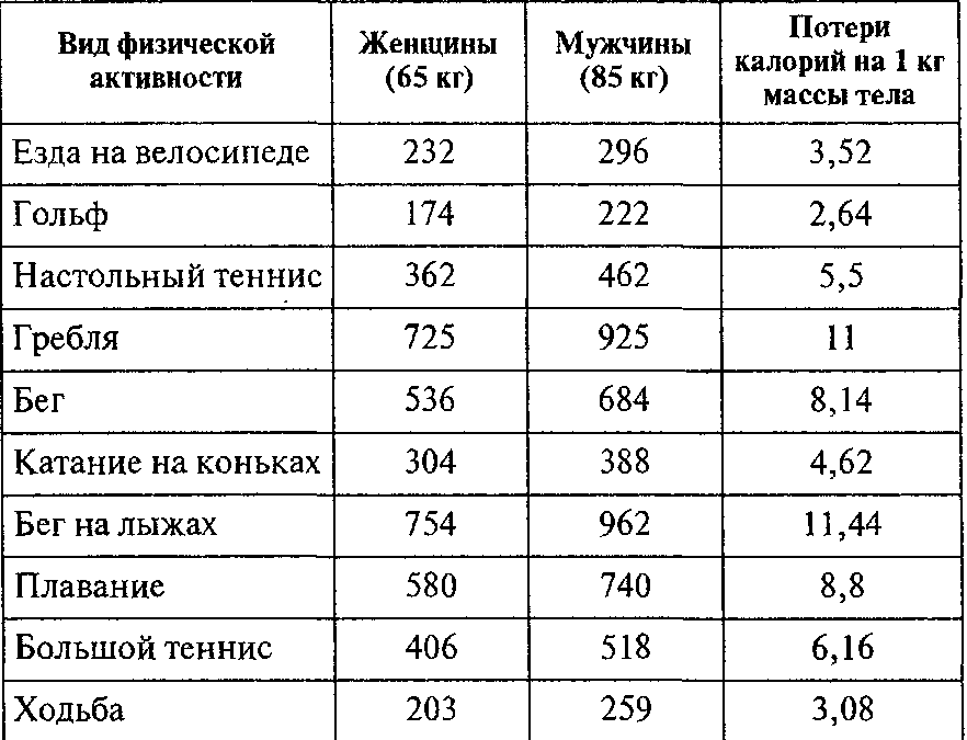 Тренировка сколько калорий. Сколько калорий сжигается при беге 2 км. 1 Км бега сколько сжигает калорий. Сколько ккал сжигается при беге 2 км. Бег сжигание калорий таблица.