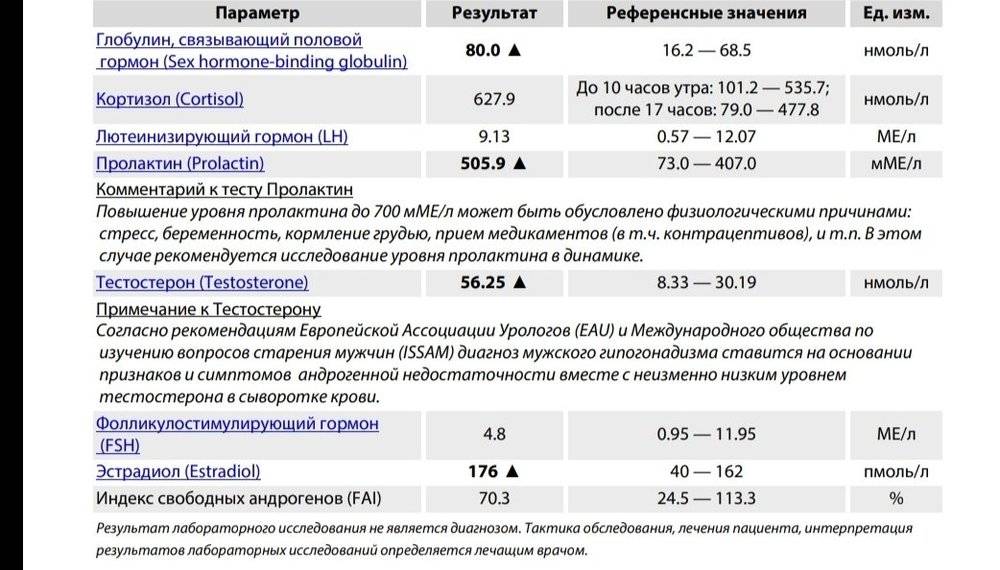 Норма свободных андрогенов. Тестостерон референсные значения у мужчин. Пролактин референсные. Референтные значения тестостерона. Пролактин референсные значения у мужчин.