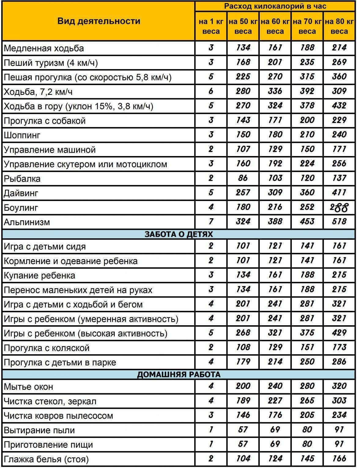 Средний вес спортсмена. Таблица сжигания калорий при различных. Расход калорий при различных видах деятельности таблица. Количество калорий сжигаемых при различных нагрузках таблица. Таблица расхода калорий при различных видах деятельности за час.