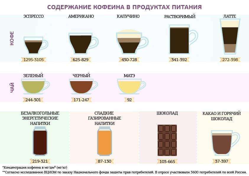 Где больше кофеина в чае или кофе