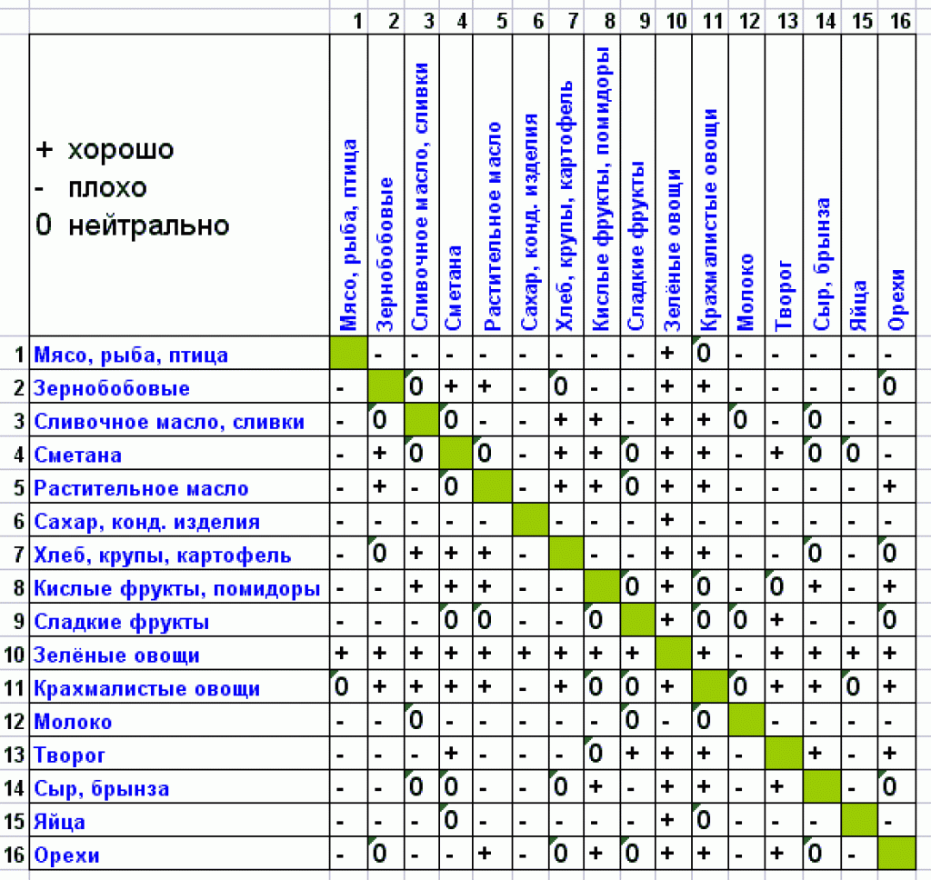 Полная таблица совместимости продуктов при раздельном питании