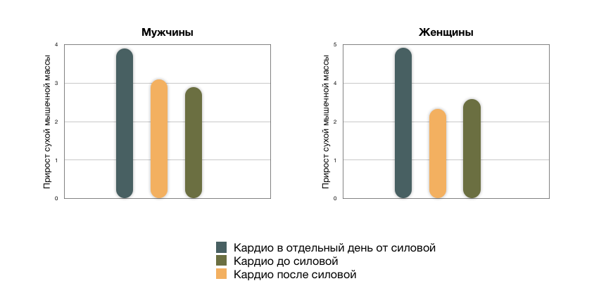 Сделай результат. Кардио на следующий день после силовой. Опрос нужны ли кардио нагрузки диаграммы. Виды нормальной кардио диаграммы. Как выглядит кардио диаграмма.