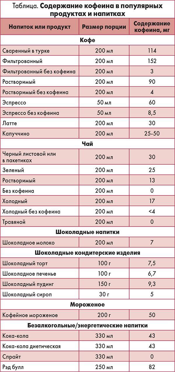 15 напитков и десертов, где содержится кофеин с фото и описанием