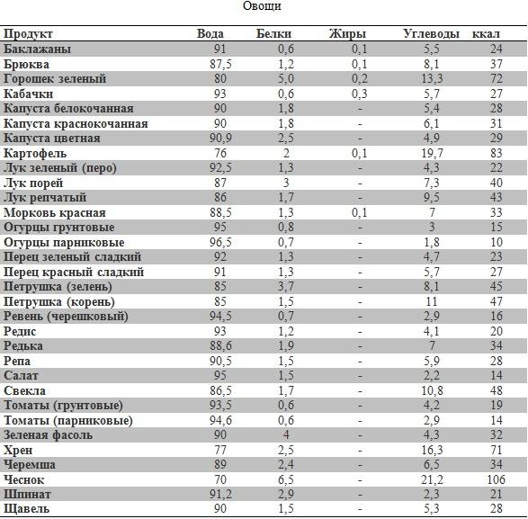 Низкоуглеводные продукты: список 50 продуктов с низким содержанием углеводов для похудения и соблюдения диеты