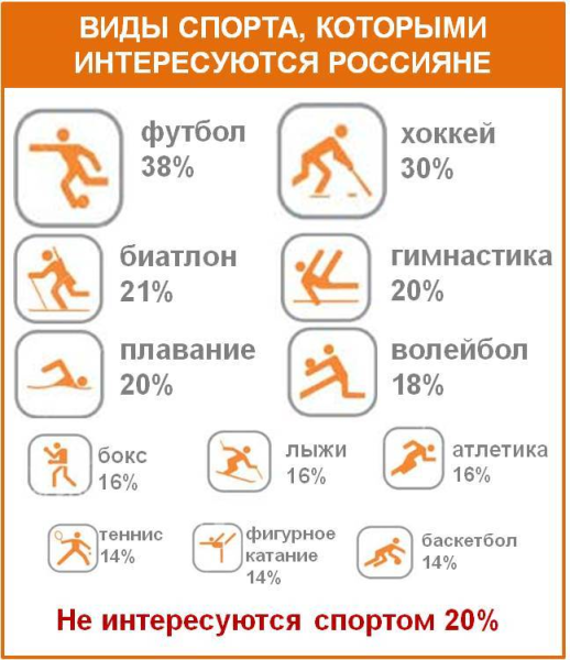 Какой самый распространенный спорт. Какой вид спорта в России наиболее популярный. Самый распространенный вид спорта в России. Самы прпулярный вид спорта в Росси. Самые популярные виды спорта в России.