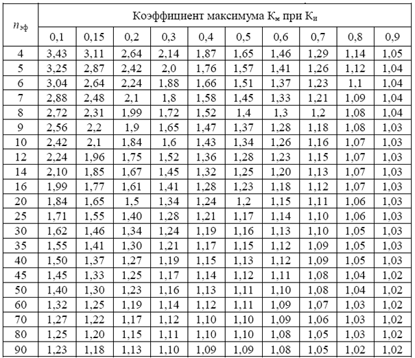 Как определить коэффициент максимума. Коэффициент максимума таблица. Таблица коэффициента максимума электрооборудования. Коэффициент максимума реактивной мощности.