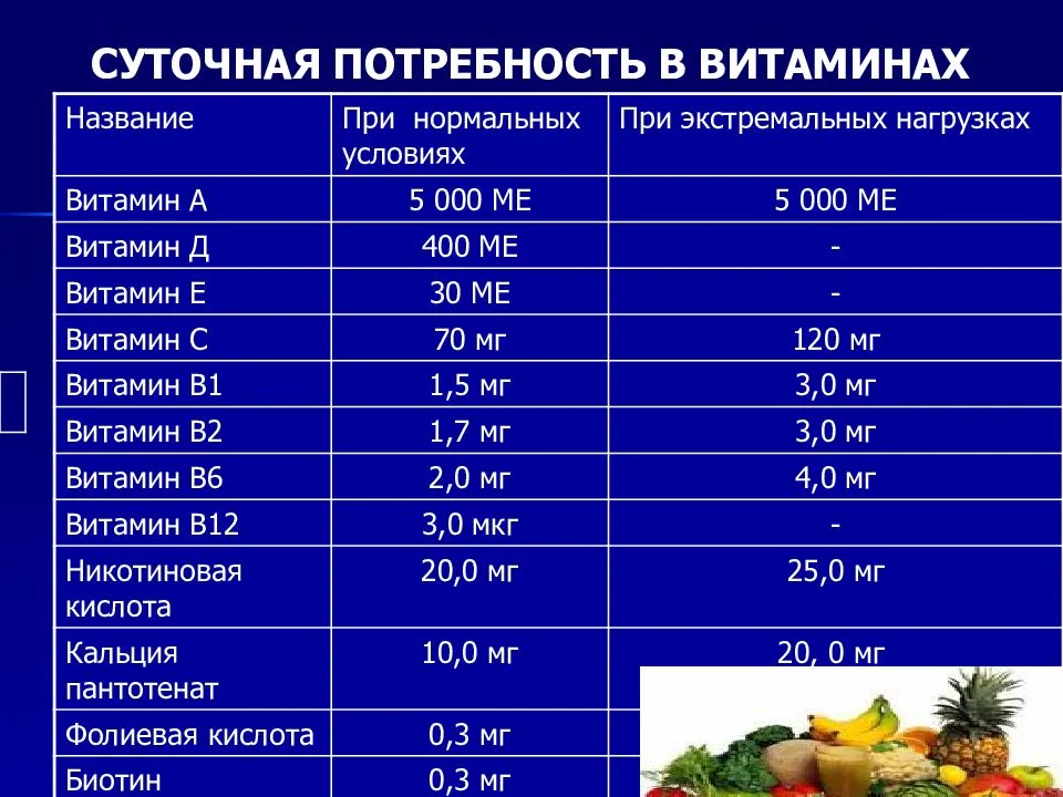 Сколько единиц витамина д3 нужно. Суточная потребность в вит с. Суточные потребности витаминов. Потребность человека в витаминах.