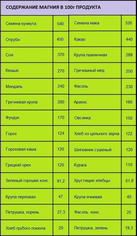 Продукты богатые магнием с таблицами и списком: примеры рецептов для атлетов и активных людей