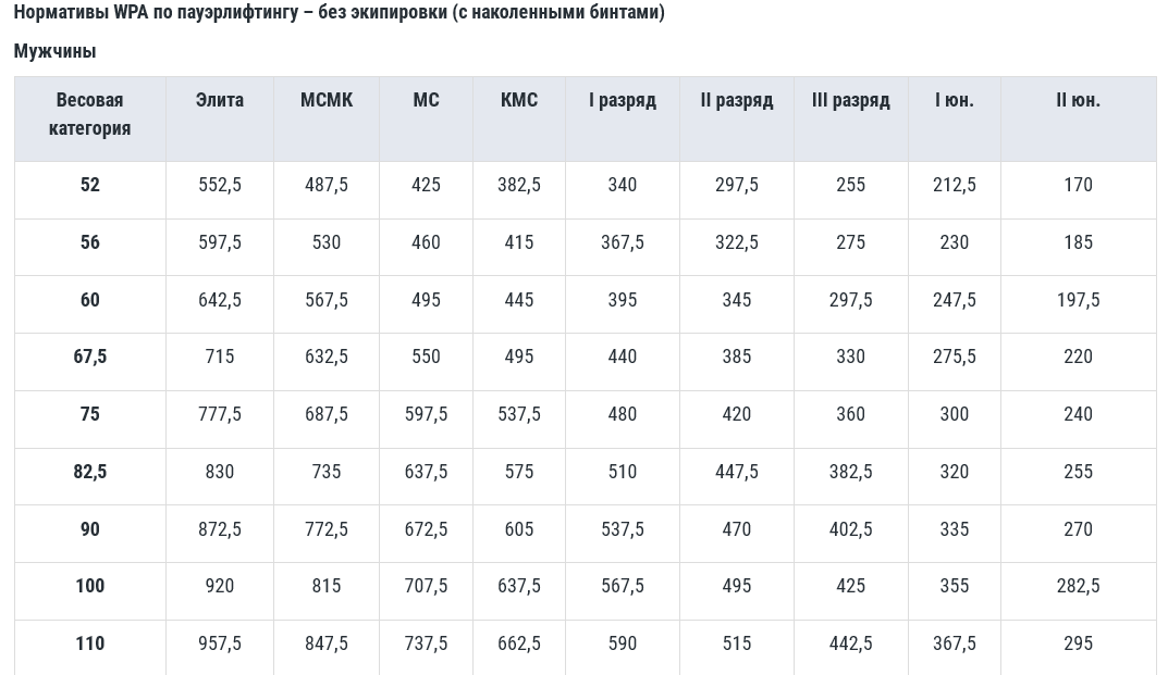 Нормативы по пауэрлифтингу awpc. безэкипировочный девизион и однослойная экипировка - tony.ru
