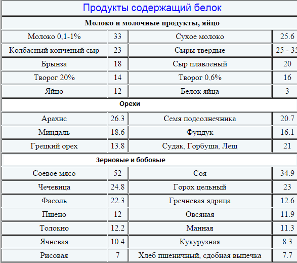 Какое спортивное питание применяется в бодибилдинге?
