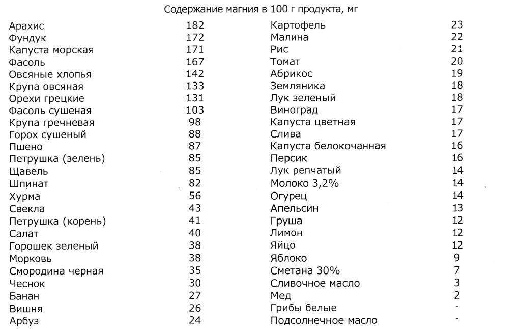 Таблица содержания магния в продуктах питания