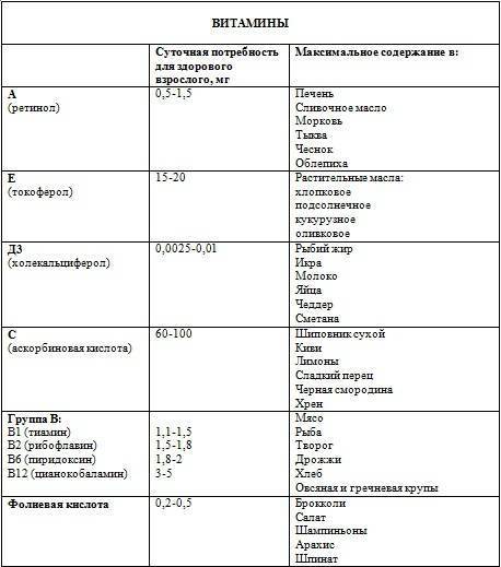 Витамин в15: инструкция по применению