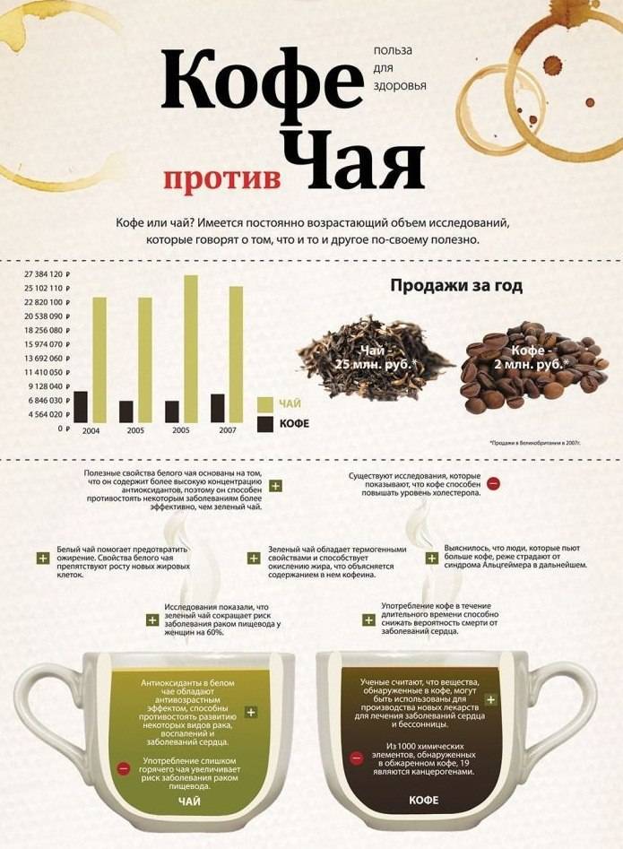 Чай или кофе: что полезнее и вреднее?