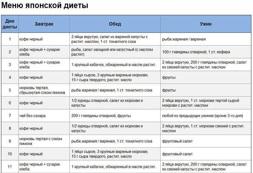 Японская диета на 14 дней: меню