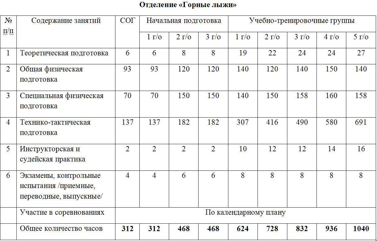 Как правильно составить программу тренировок в тренажерном зале самостоятельно