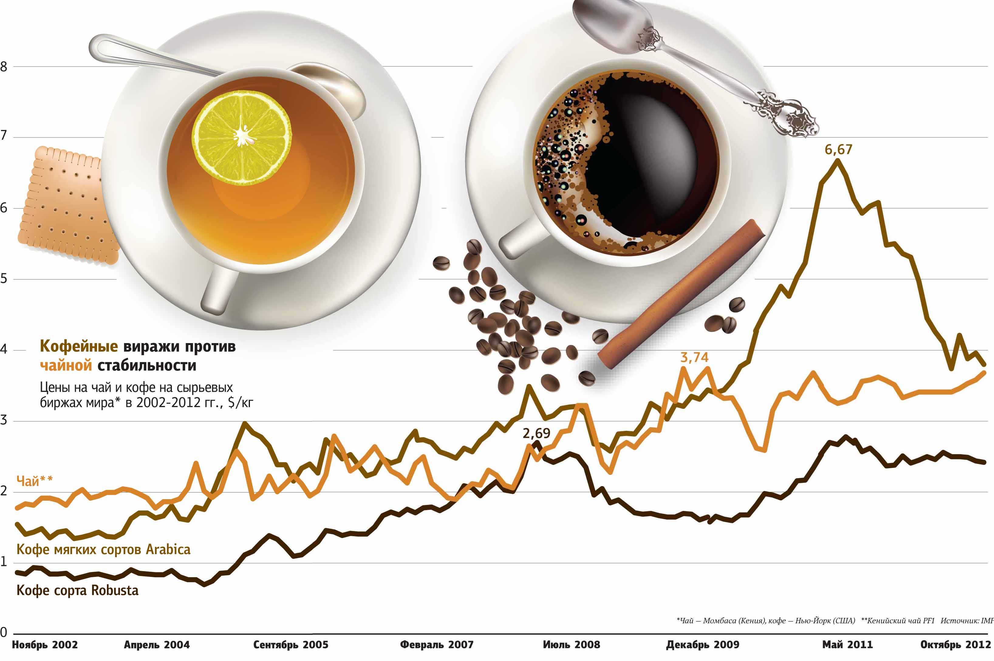 Кофе и чай: вред и польза | food and health