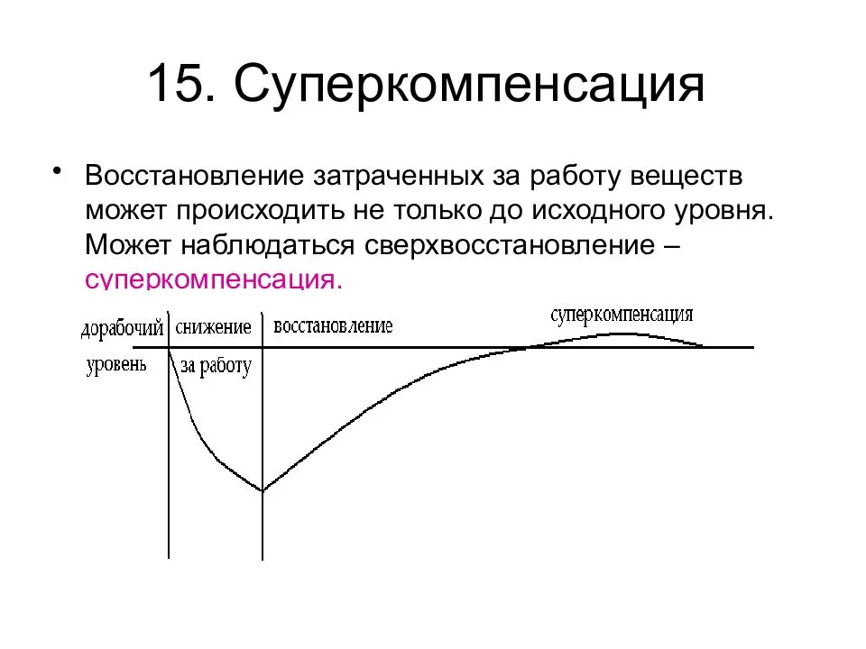 Суперкомпенсация и тренировки | бомба тело