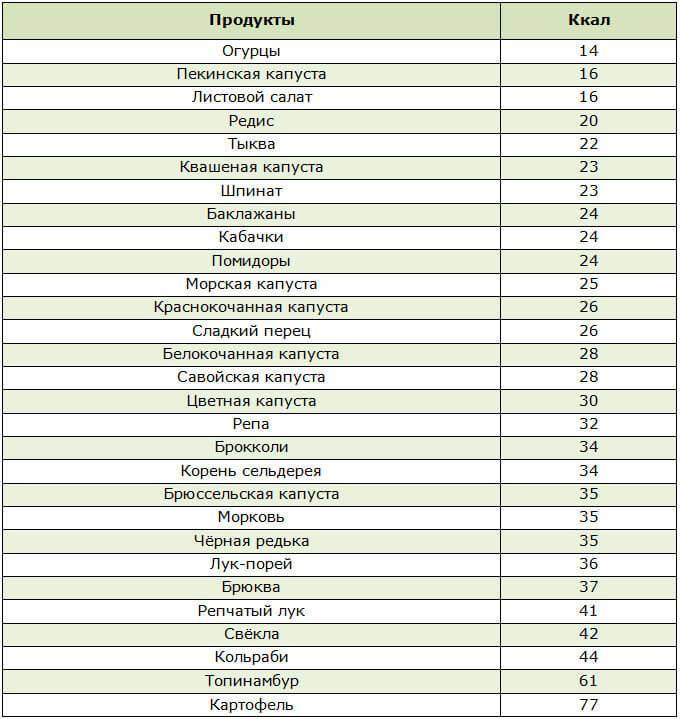 Самые низкокалорийные продукты для похудения: таблица с указанием калорий