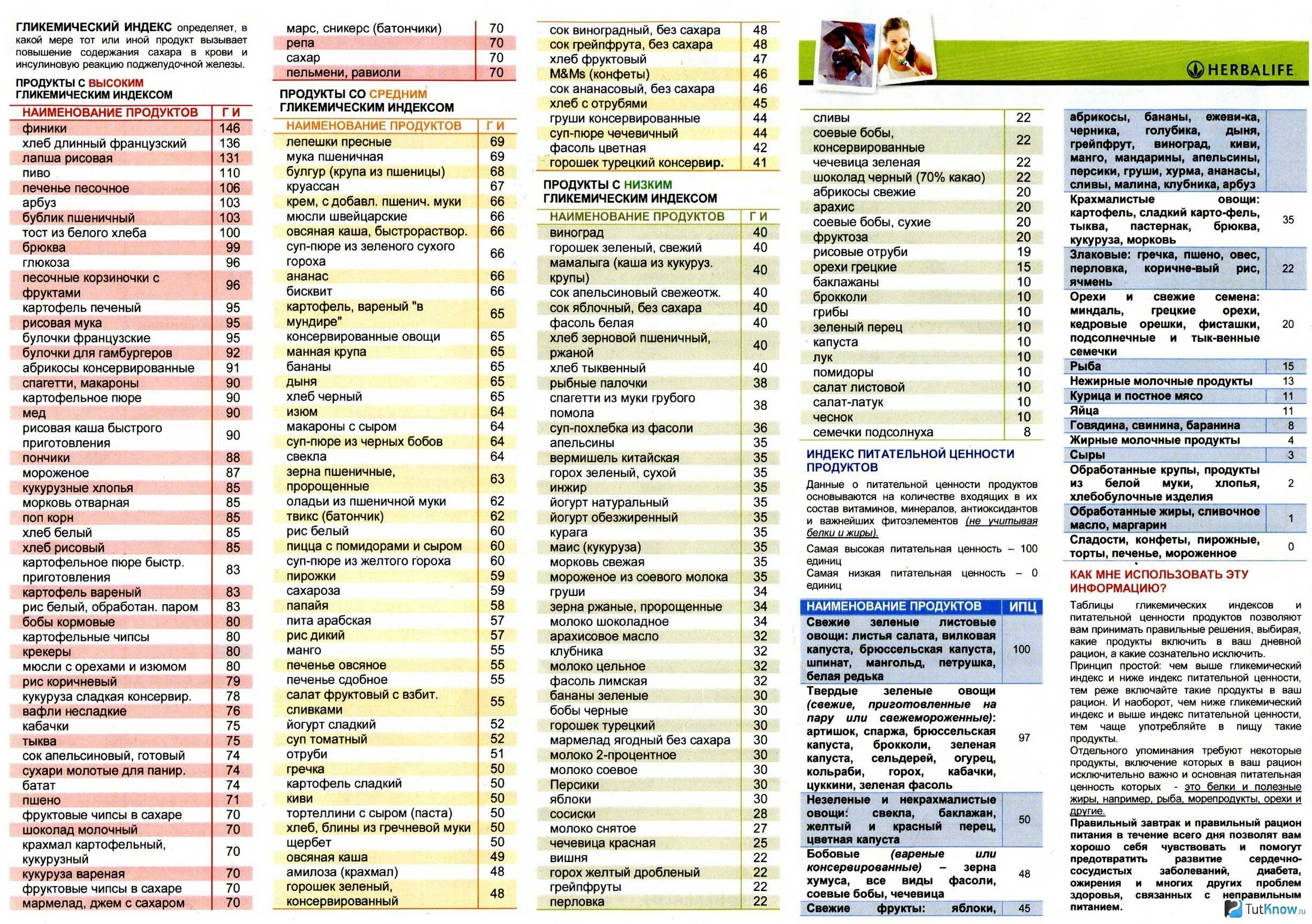 Гликемический индекс продуктов, таблица для похудения