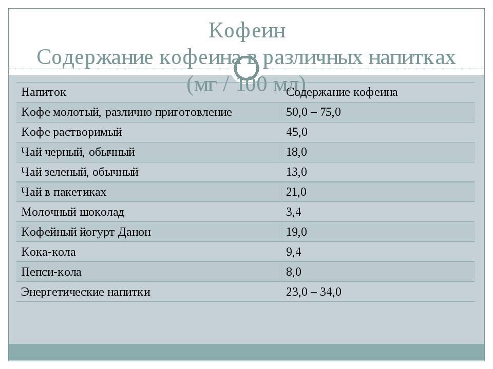 Кофеин + продукты богатые кофеином
