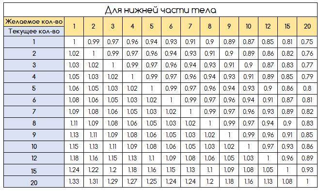 Сколько делать подходов и повторений: на массу, силу и рельеф