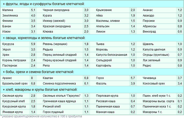 Клетчатка и ее содержание в продуктах питания — таблица со списком