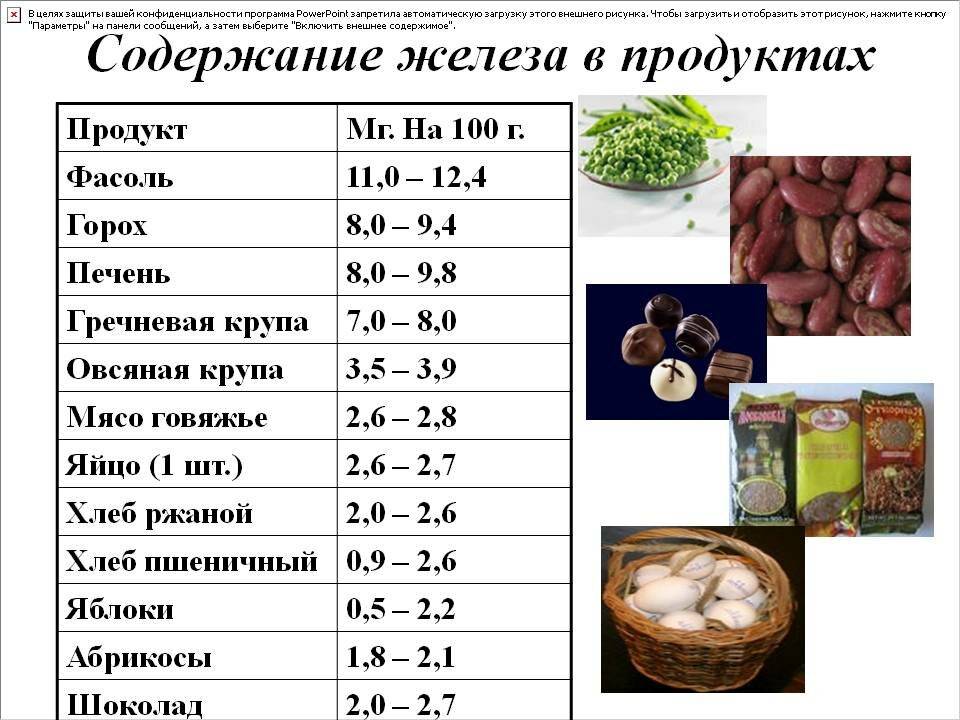 Содержание железа в продуктах питания: список топ-18 + таблицы
