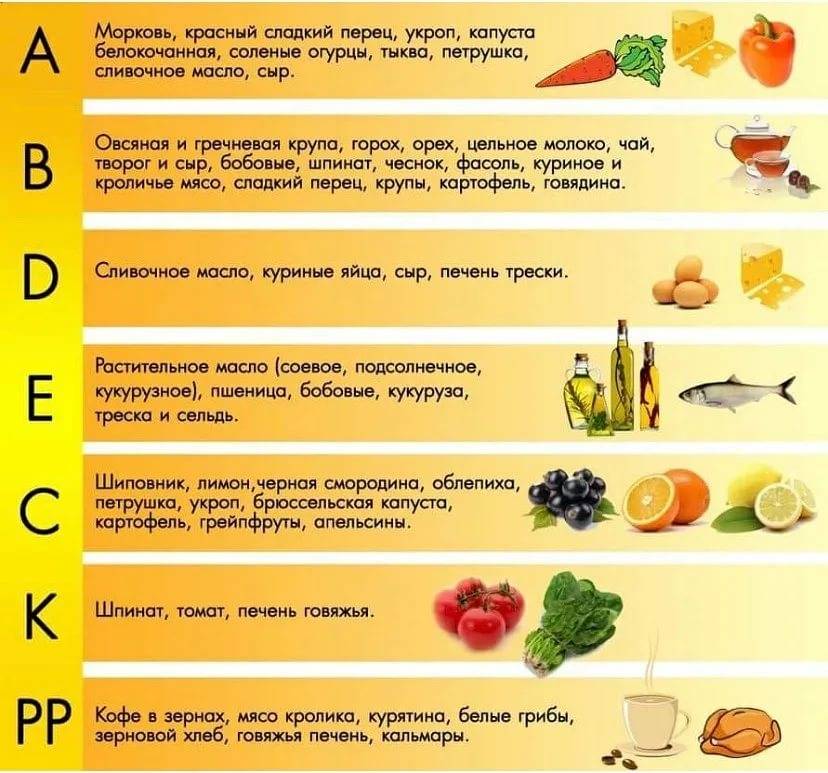 Продукты с наибольшим количеством содержания витамина а