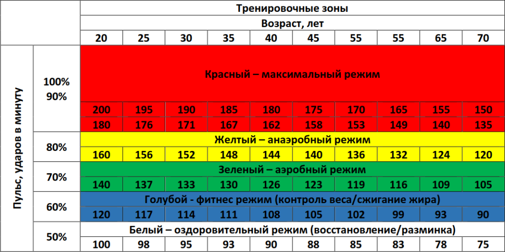 Таблица пульсовых зон аэробная. ЧСС при анаэробной нагрузке. Тренировочные зоны пульса. Пульс при физических нагрузках. Частотам с определенными коэффициентами