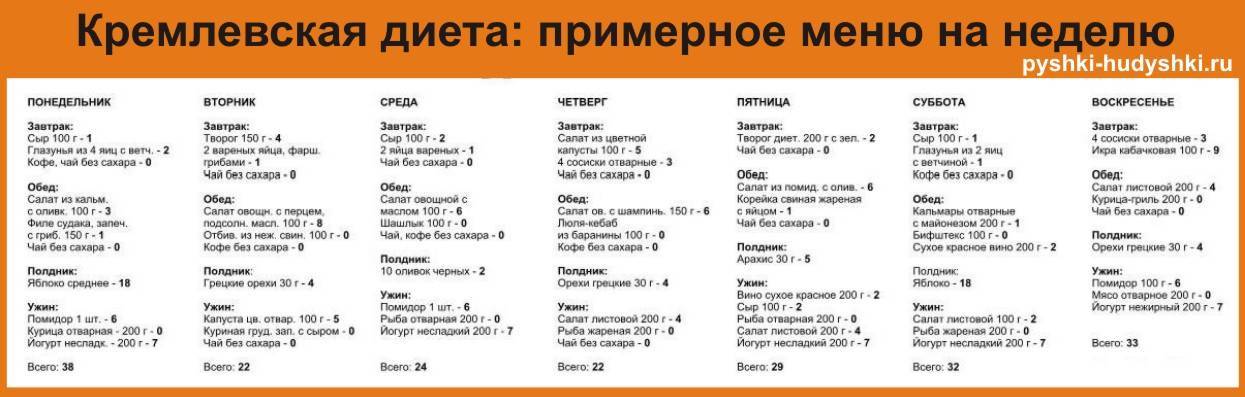 Нутрициология меню на неделю. Кремлёвская диета таблица полная меню на месяц. Кремлёвская диета меню на первые 2 недели таблица. Примерное меню кремлевской диеты на неделю. Меню кремлёвской диеты на каждый день.