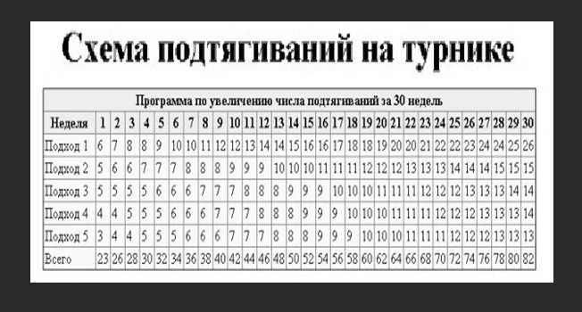 Как увеличить количество подтягиваний на турнике - программа тренировок