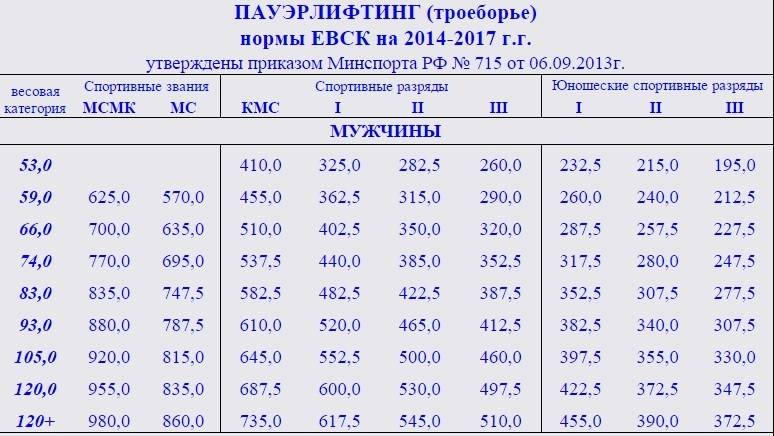 Пауэрлифтинг – что это за спорт – что тренирует пауэрлифтинг – купить одежду для пауэрлифтинга