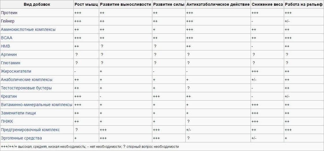 Спортивное питание для роста мышц! работает 100%!
